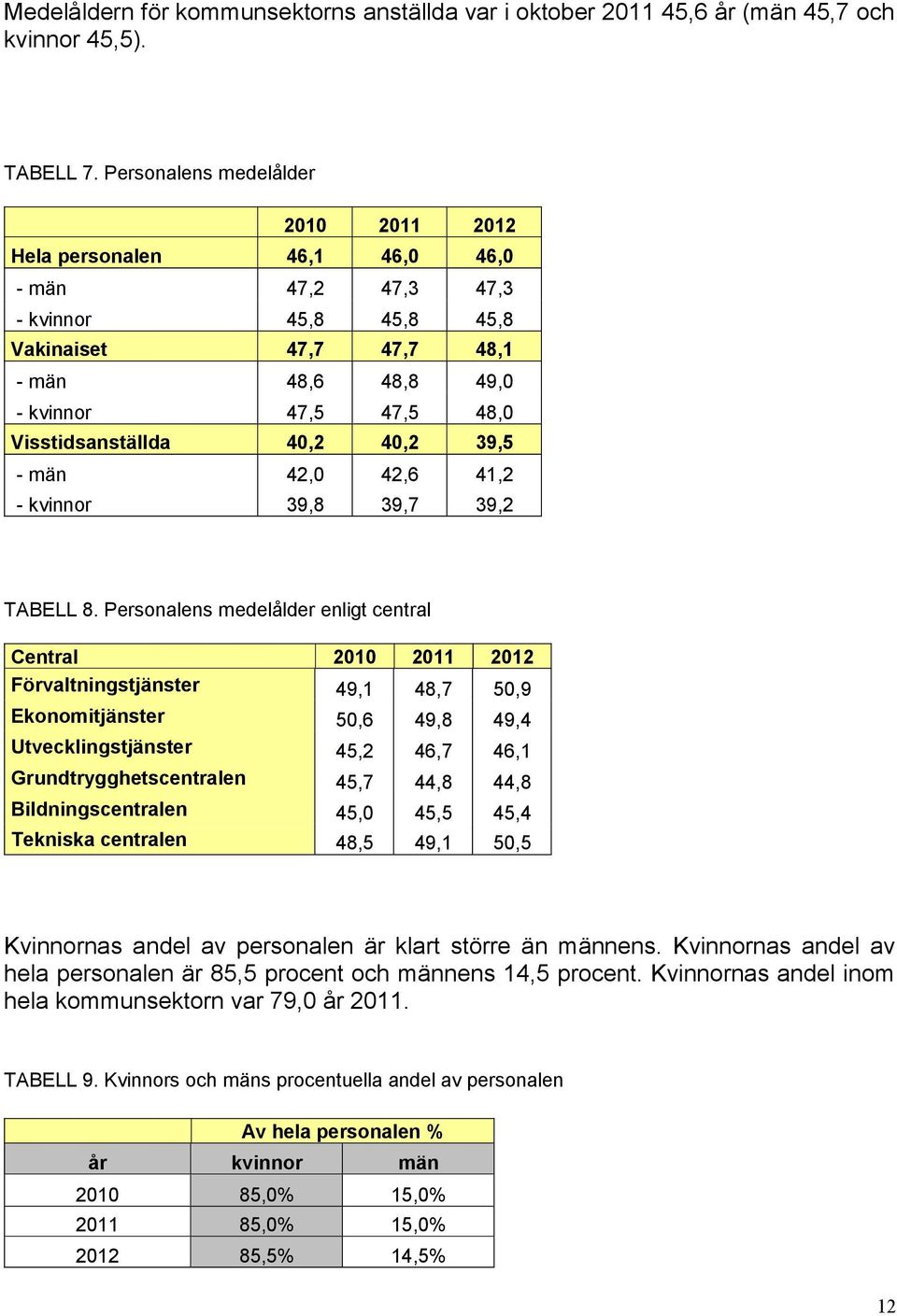 Visstidsanställda 40,2 40,2 39,5 - män 42,0 42,6 41,2 - kvinnor 39,8 39,7 39,2 TABELL 8.