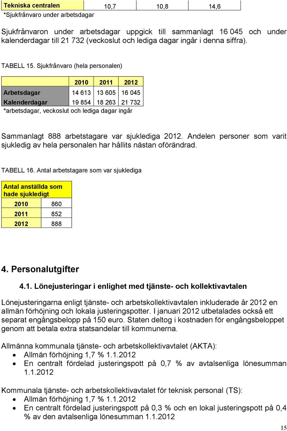 Sjukfrånvaro (hela personalen) 2010 2011 2012 Arbetsdagar 14 613 13 605 16 045 Kalenderdagar 19 854 18 263 21 732 *arbetsdagar, veckoslut och lediga dagar ingår Sammanlagt 888 arbetstagare var