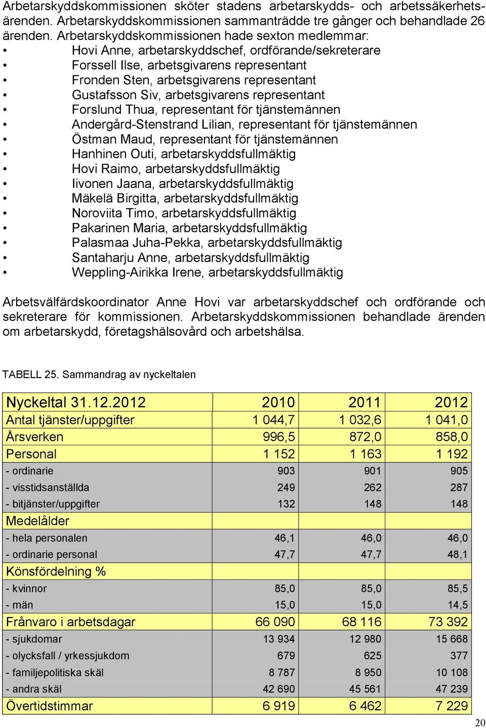 Siv, arbetsgivarens representant Forslund Thua, representant för tjänstemännen Andergård-Stenstrand Lilian, representant för tjänstemännen Östman Maud, representant för tjänstemännen Hanhinen Outi,