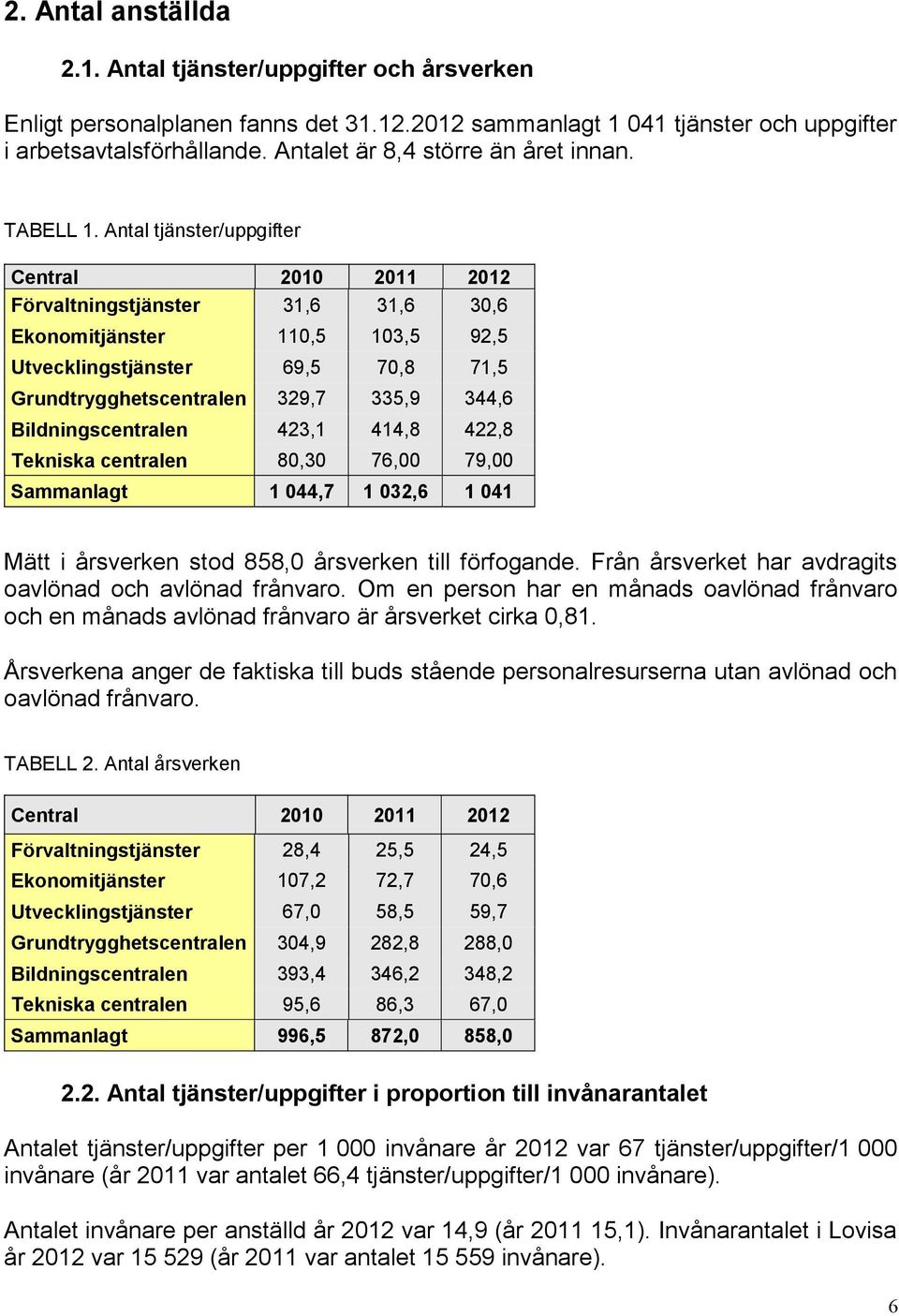 Antal tjänster/uppgifter Central 2010 2011 2012 Förvaltningstjänster 31,6 31,6 30,6 Ekonomitjänster 110,5 103,5 92,5 Utvecklingstjänster 69,5 70,8 71,5 Grundtrygghetscentralen 329,7 335,9 344,6