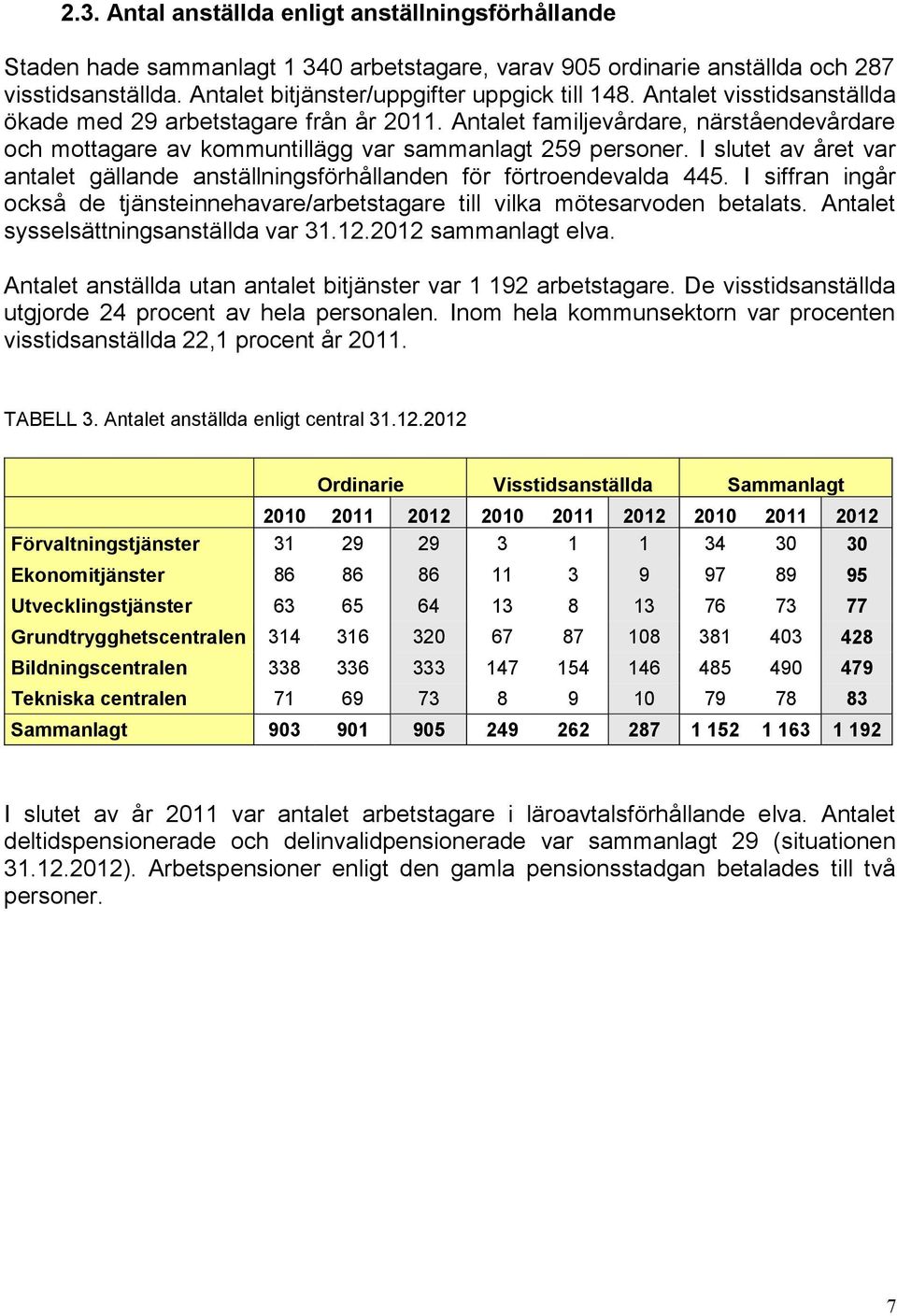 I slutet av året var antalet gällande anställningsförhållanden för förtroendevalda 445. I siffran ingår också de tjänsteinnehavare/arbetstagare till vilka mötesarvoden betalats.