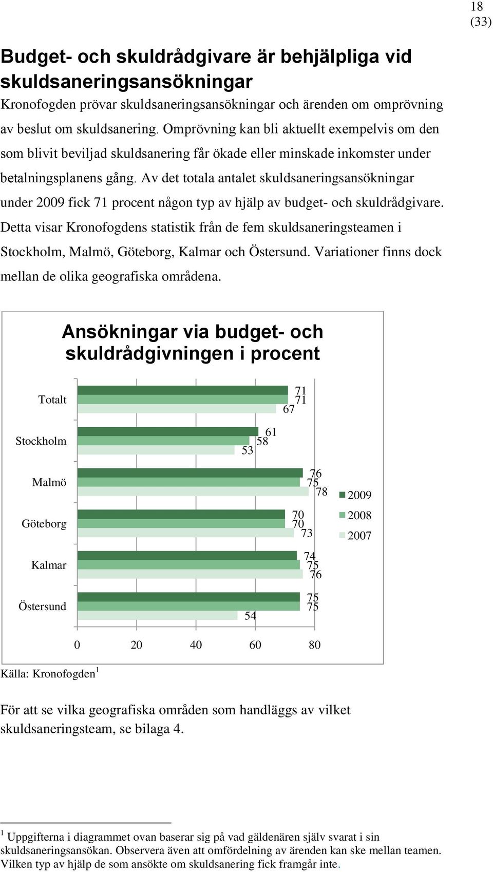 Av det totala antalet skuldsaneringsansökningar under 2009 fick 71 procent någon typ av hjälp av budget- och skuldrådgivare.