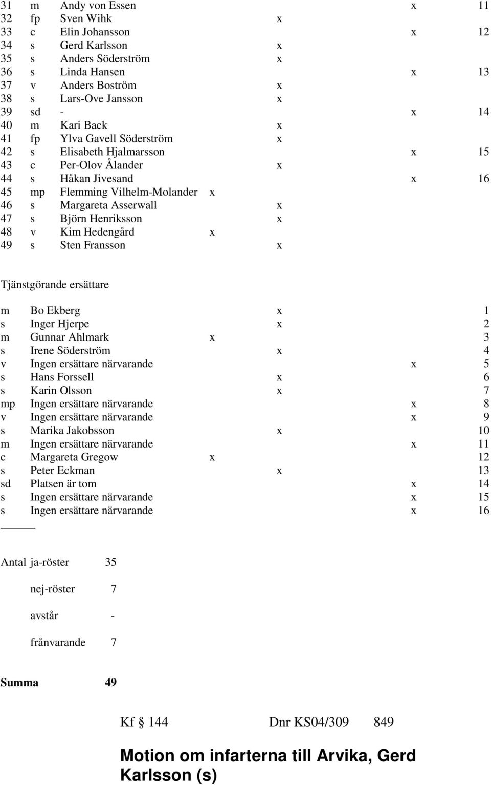 Henriksson x 48 v Kim Hedengård x 49 s Sten Fransson x Tjänstgörande ersättare m Bo Ekberg x 1 s Inger Hjerpe x 2 m Gunnar Ahlmark x 3 s Irene Söderström x 4 v Ingen ersättare närvarande x 5 s Hans