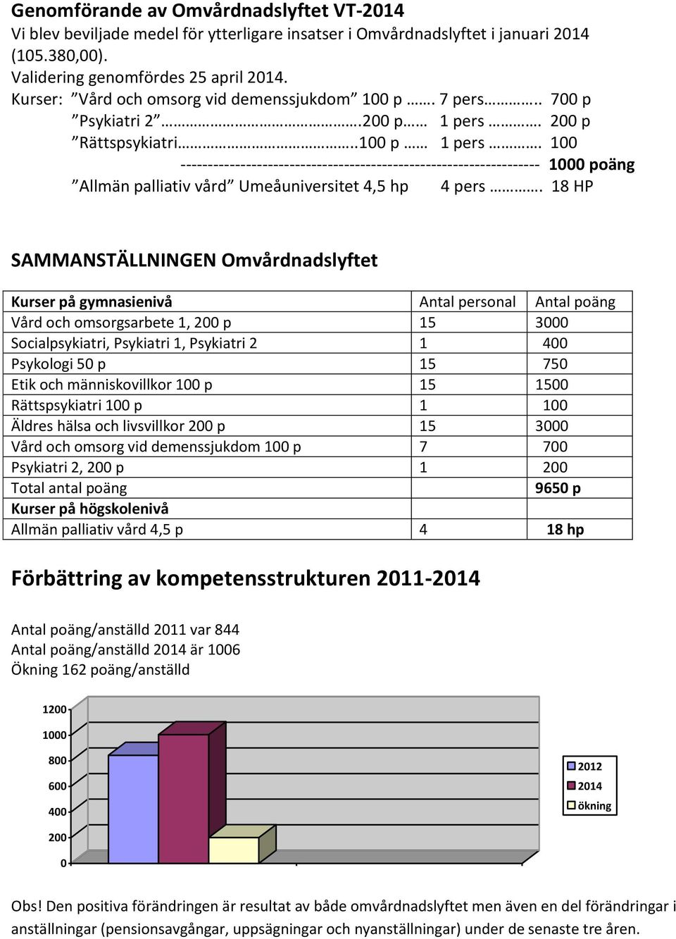 100 ------------------------------------------------------------------ 1000 poäng Allmän palliativ vård Umeåuniversitet 4,5 hp 4 pers.