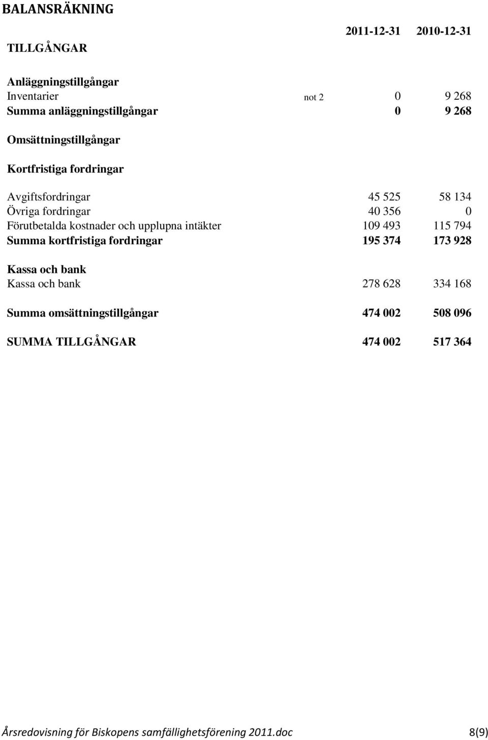 upplupna intäkter 109 493 115 794 Summa kortfristiga fordringar 195 374 173 928 Kassa och bank Kassa och bank 278 628 334 168 Summa