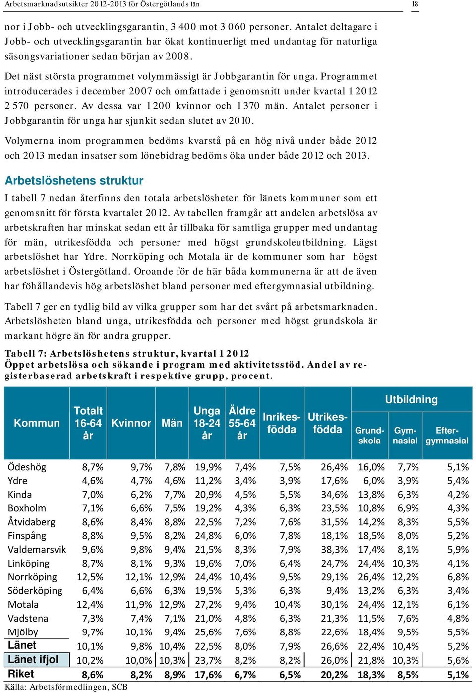 Det näst största programmet volymmässigt är Jobbgarantin för unga. Programmet introducerades i december 2007 och omfattade i genomsnitt under kvartal 1 2012 2 570 personer.