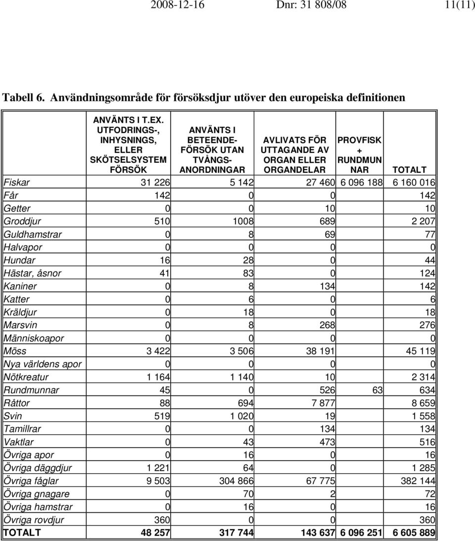142 27 460 6 096 188 6 160 016 Får 142 0 0 142 Getter 0 0 10 10 Groddjur 510 1008 689 2 207 Guldhamstrar 0 8 69 77 Halvapor 0 0 0 0 Hundar 16 28 0 44 Hästar, åsnor 41 83 0 124 Kaniner 0 8 134 142