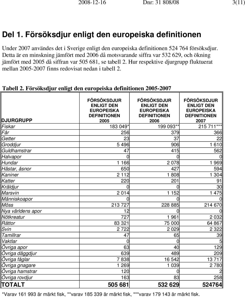 Hur respektive djurgrupp fluktuerat mellan 2005-2007 finns redovisat nedan i tabell 2. Tabell 2.