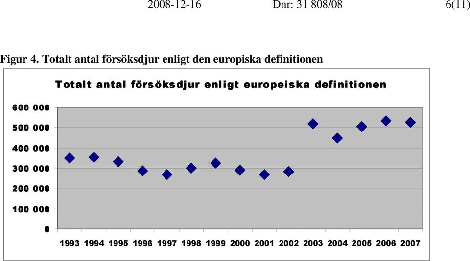 antal förs öks djur enligt europeis ka definitionen 600 000 500 000