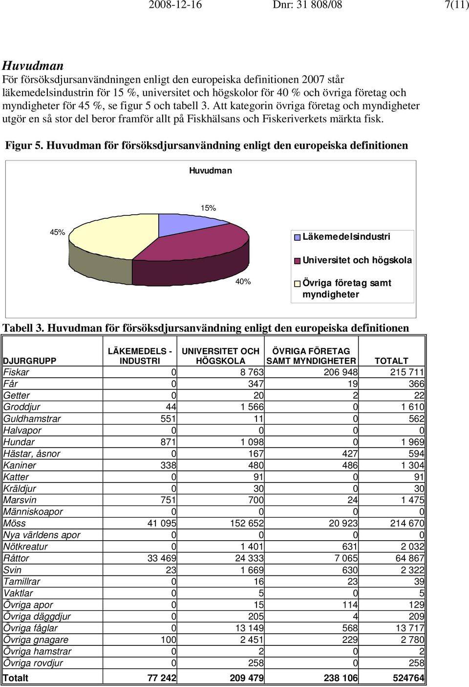 Huvudman för försöksdjursanvändning enligt den europeiska definitionen Huvudman 15% 45% Läkemedelsindustri Universitet och högskola 40% Övriga företag samt myndigheter Tabell 3.