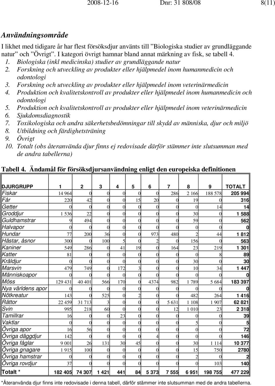 Forskning och utveckling av produkter eller hjälpmedel inom humanmedicin och odontologi 3. Forskning och utveckling av produkter eller hjälpmedel inom veterinärmedicin 4.