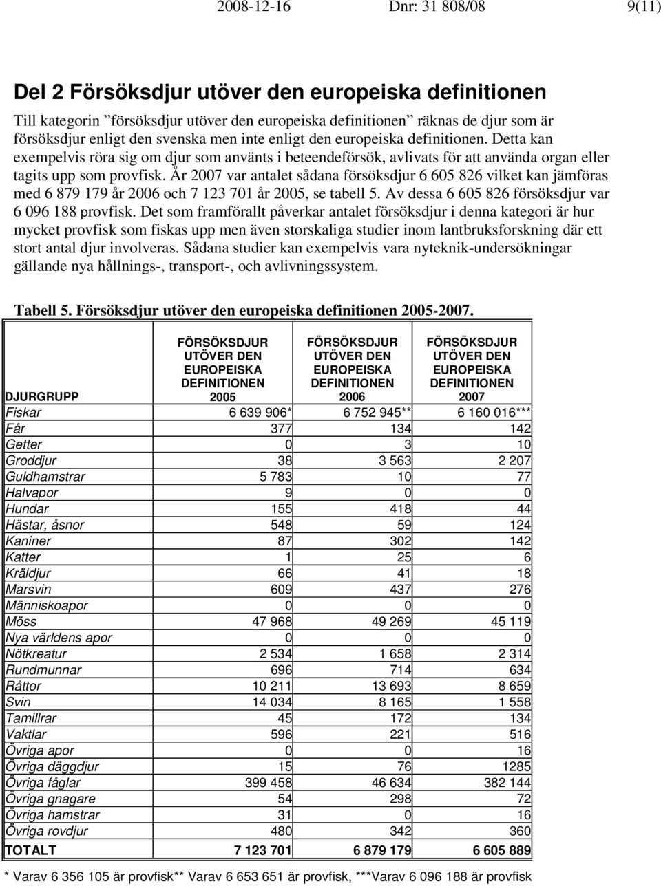 År 2007 var antalet sådana försöksdjur 6 605 826 vilket kan jämföras med 6 879 179 år 2006 och 7 123 701 år 2005, se tabell 5. Av dessa 6 605 826 försöksdjur var 6 096 188 provfisk.