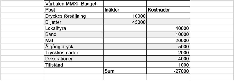 40000 Band 10000 Mat 20000 Åtgång dryck 5000