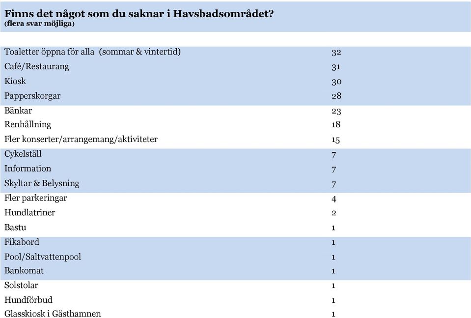 Papperskorgar 28 Bänkar 23 Renhållning 18 Fler konserter/arrangemang/aktiviteter 15 Cykelställ 7