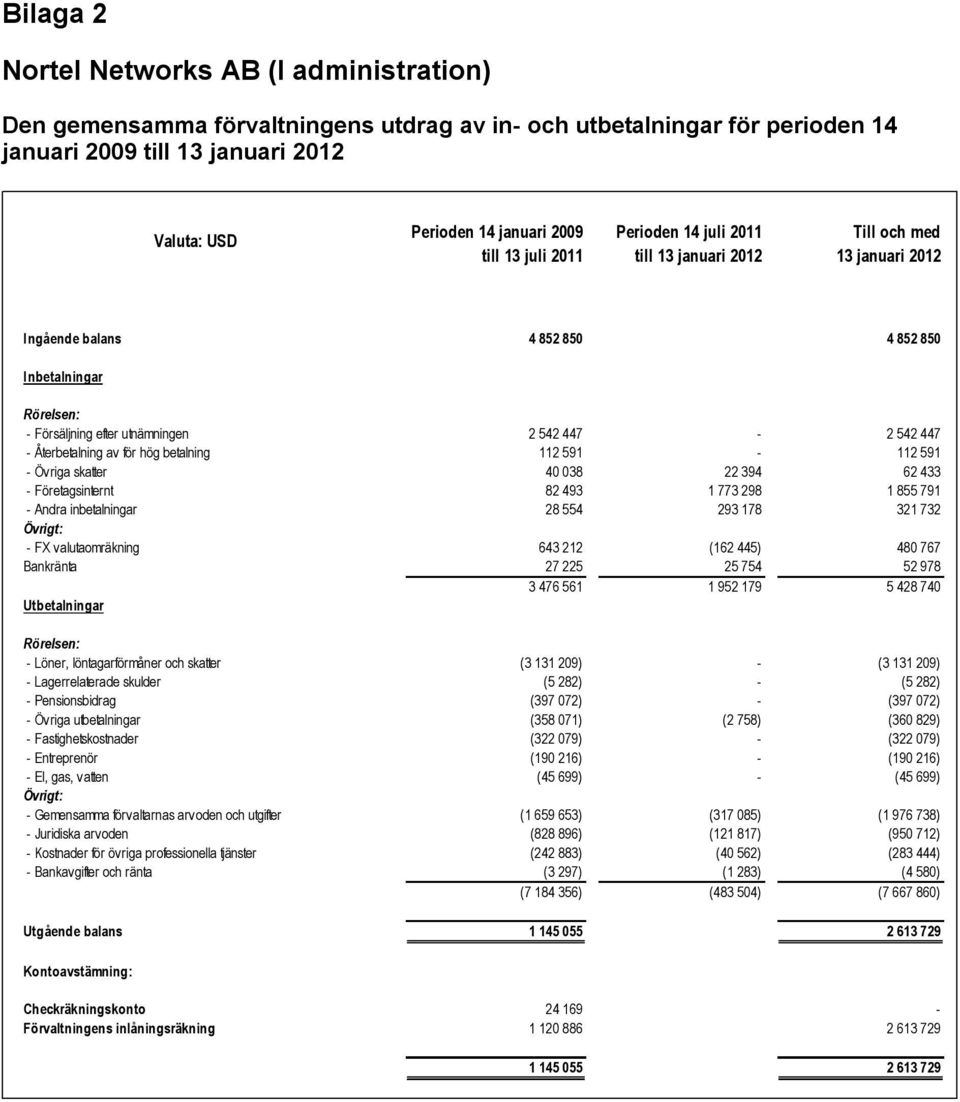 av för hög betalning 112 591-112 591 - Övriga skatter 40 038 22 394 62 433 - Företagsinternt 82 493 1 773 298 1 855 791 - Andra inbetalningar 28 554 293 178 321 732 Övrigt: - FX valutaomräkning 643