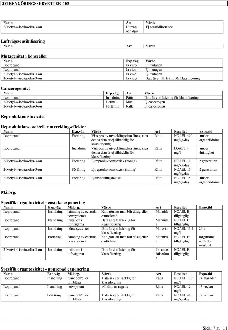 Exp.väg Art Värde Isopropanol Inandning Råtta Data är ej tillräcklig för 2-Metyl-4-isotiazolin-3- Dermal Mus Ej cancerogen 2-Metyl-4-isotiazolin-3- Förtäring Råtta Ej cancerogen Reproduktistoxicitet