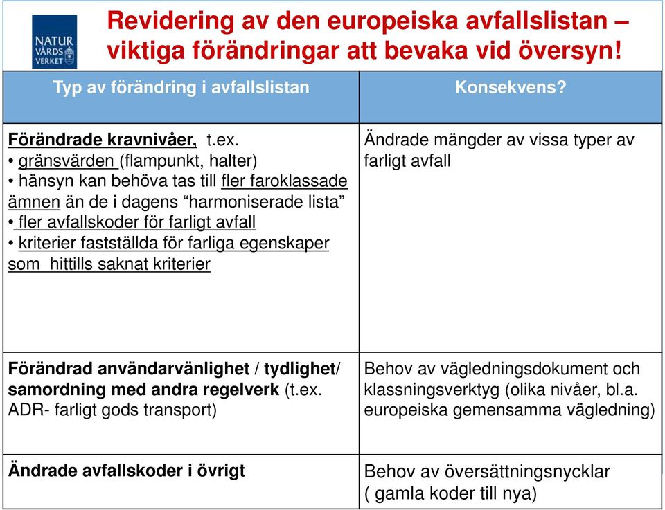 farliga egenskaper som hittills saknat kriterier Ändrade mängder av vissa typer av farligt avfall Förändrad användarvänlighet / tydlighet/ samordning med andra regelverk (t.ex.