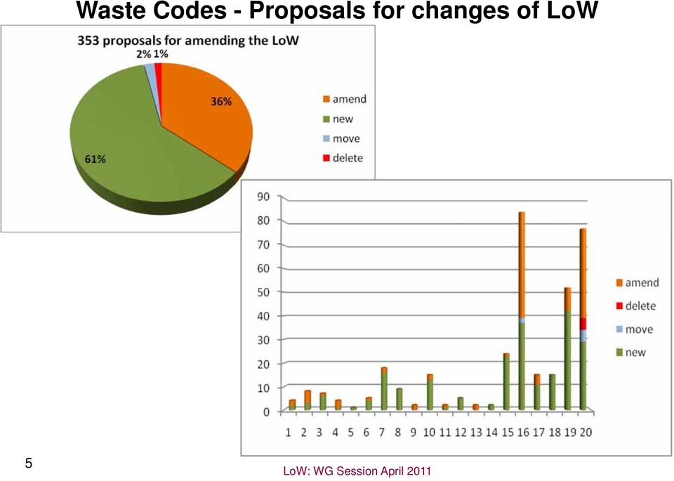 changes of LoW 5