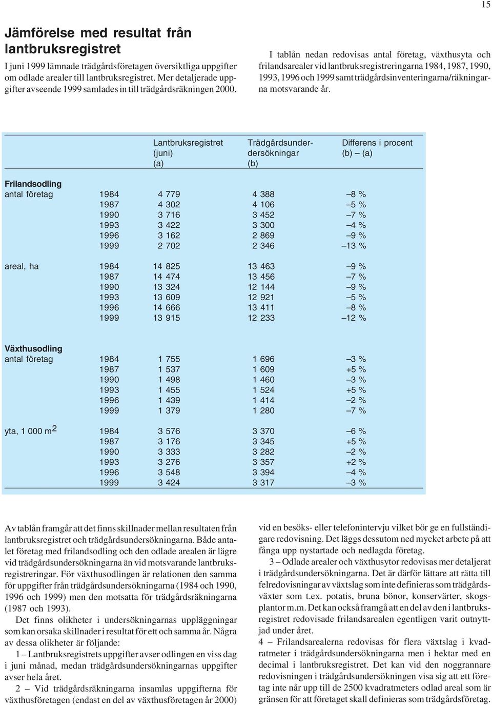 I tablån nedan redovisas antal företag, växthusyta och frilandsarealer vid lantbruksregistreringarna 1984, 1987, 1990, 1993, 1996 och 1999 samt trädgårdsinventeringarna/räkningarna motsvarande år.