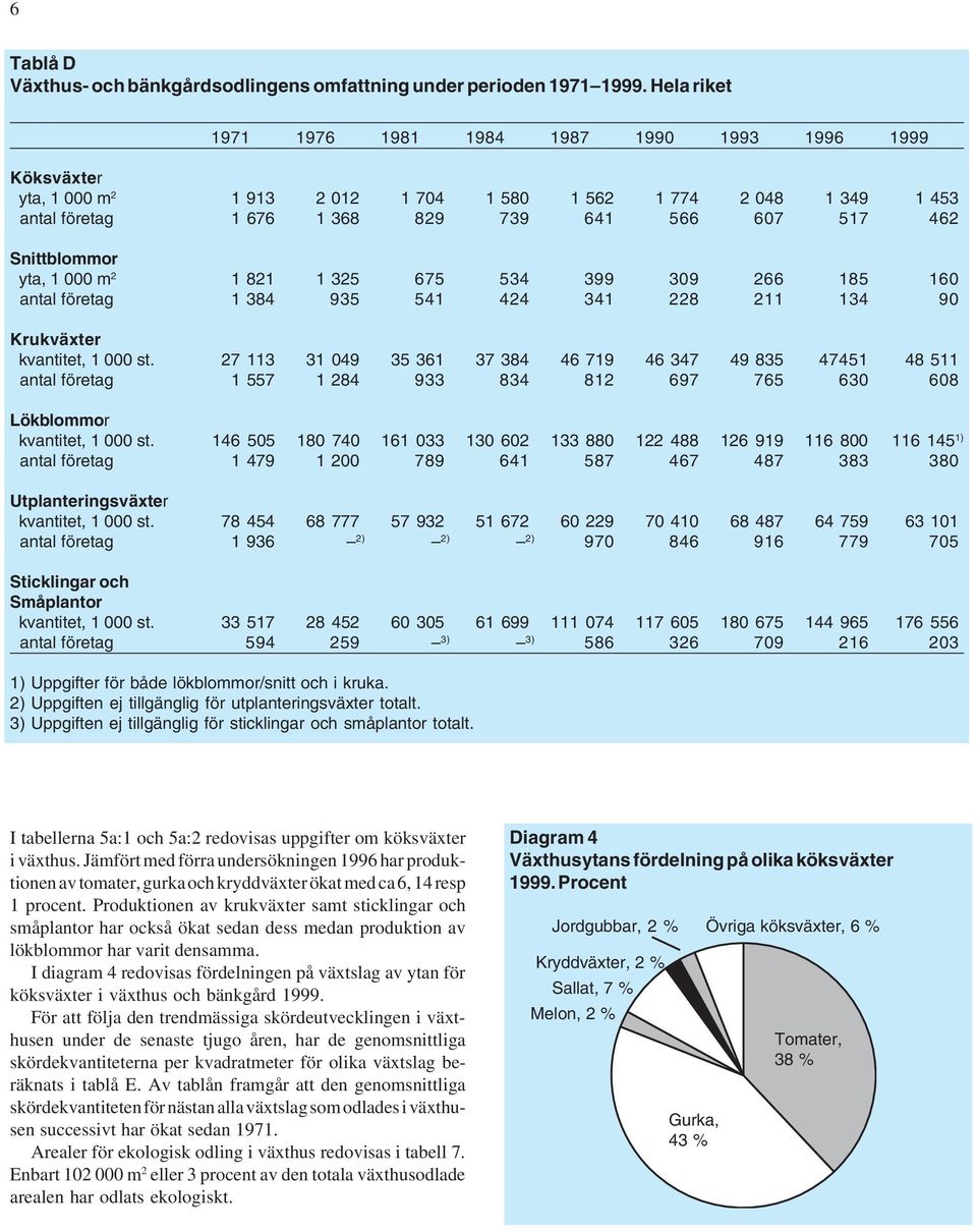 Snittblommor yta, 1 000 m 2 1 821 1 325 675 534 399 309 266 185 160 antal företag 1 384 935 541 424 341 228 211 134 90 Krukväxter kvantitet, 1 000 st.