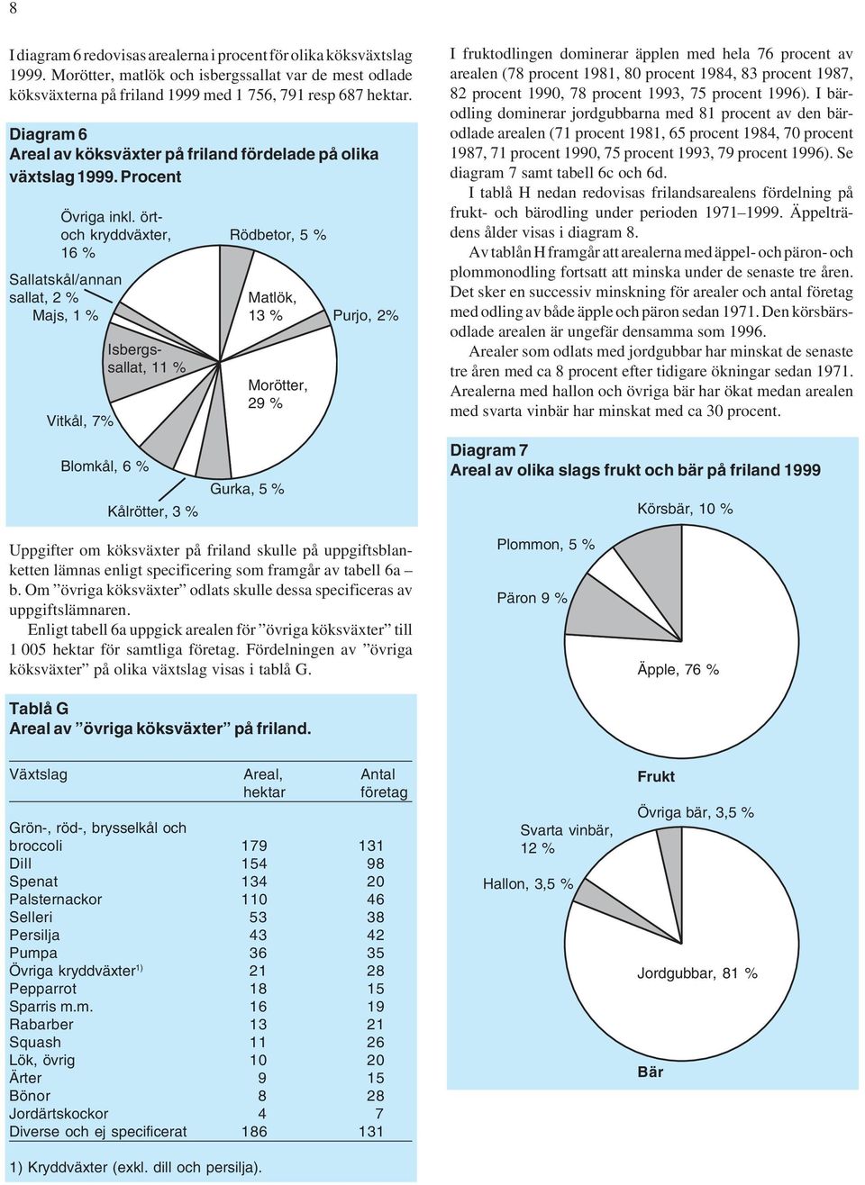 örtoch kryddväxter, Rödbetor, 5 % 16 % Sallatskål/annan sallat, 2 % Matlök, Majs, 1 % 13 % Purjo, 2% Vitkål, 7% Isbergssallat, 11 % Blomkål, 6 % Kålrötter, 3 % Morötter, 29 % Gurka, 5 % I