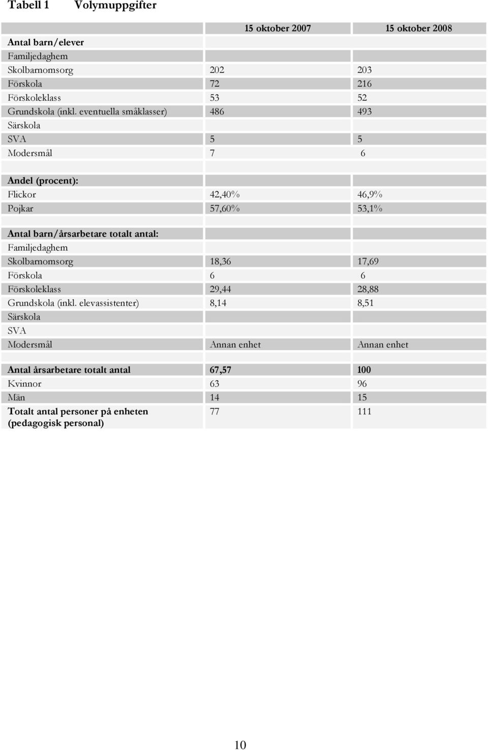 eventuella småklasser) 486 493 Särskola SVA Modersmål 7 6 Andel (procent): Flickor 42,40% 46,9% Pojkar 7,60% 3,1% Antal barn/årsarbetare totalt antal:
