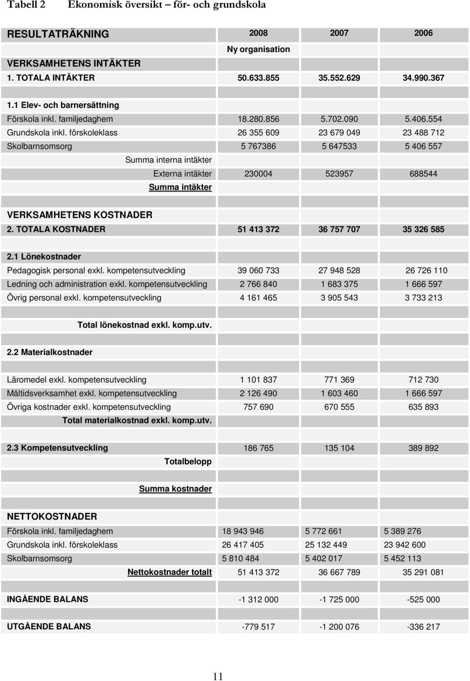 förskoleklass 26 3 609 23 679 049 23 488 712 Skolbarnsomsorg 767386 64733 406 7 Summa interna intäkter Externa intäkter 230004 2397 68844 Summa intäkter VERKSAMHETENS KOSTNADER 2.