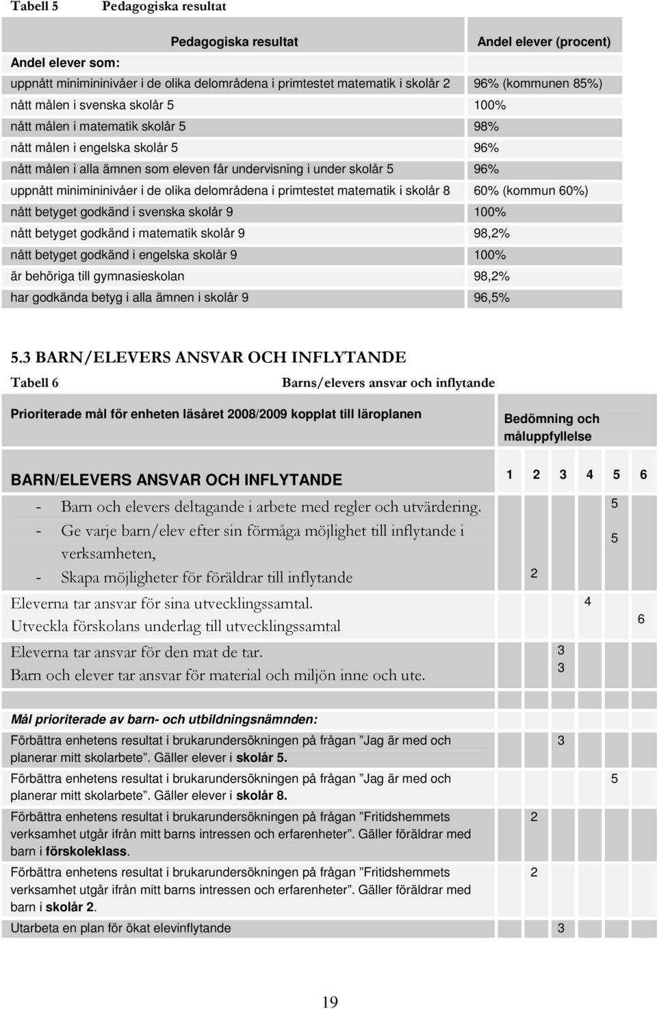 delområdena i primtestet matematik i skolår 8 60% (kommun 60%) nått betyget godkänd i svenska skolår 9 100% nått betyget godkänd i matematik skolår 9 98,2% nått betyget godkänd i engelska skolår 9