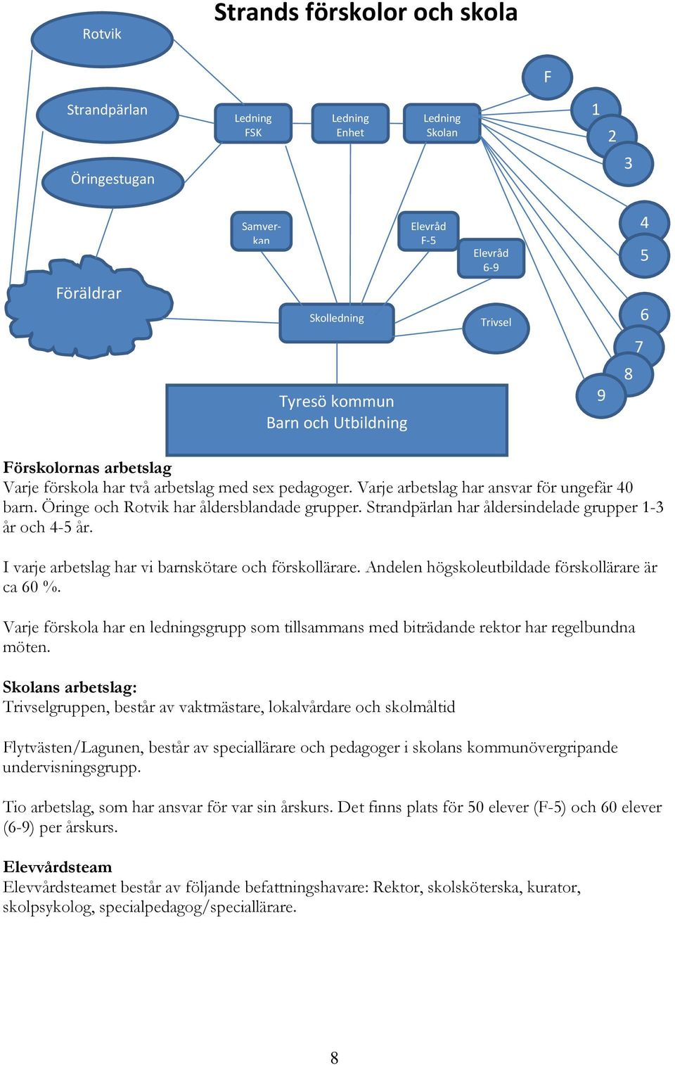 Strandpärlan har åldersindelade grupper 1-3 år och 4- år. I varje arbetslag har vi barnskötare och förskollärare. Andelen högskoleutbildade förskollärare är ca 60 %.