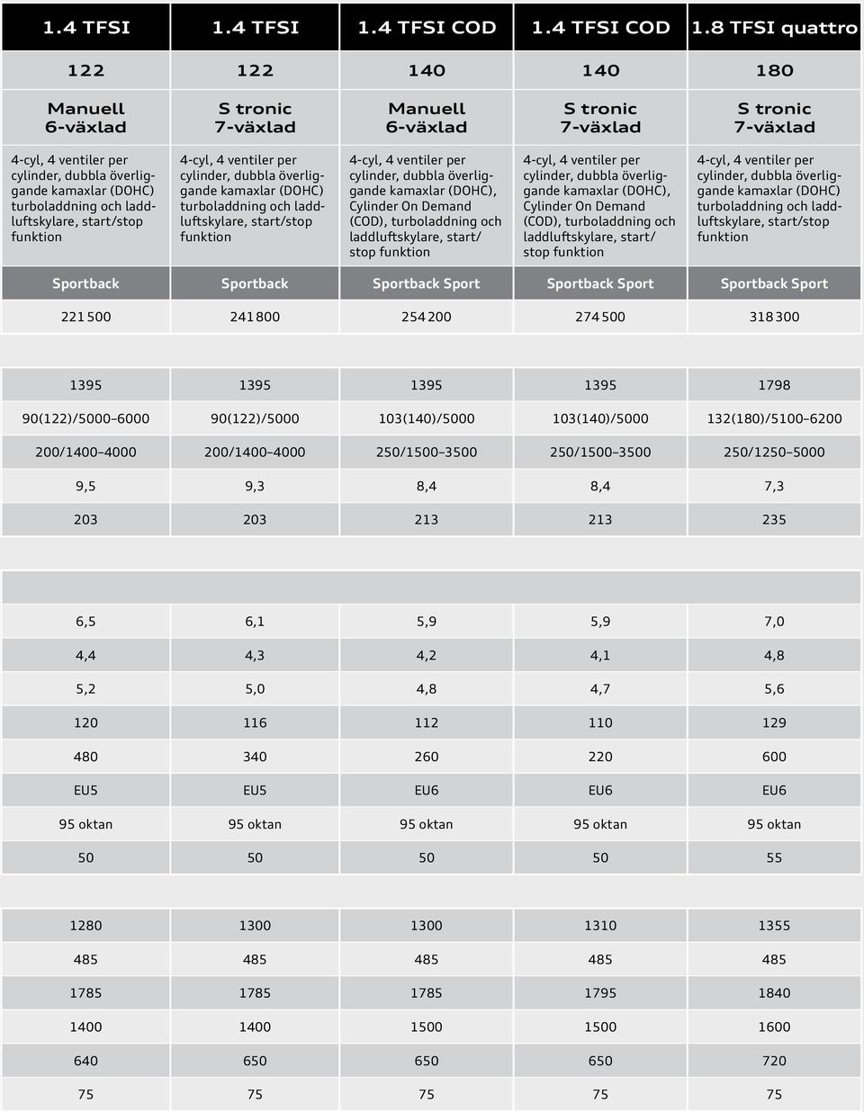8 TFSI quattro 122 122 140 140 180 7-växlad 7-växlad 7-växlad 4-cyl, 4 ventiler per cylinder, dubbla överliggande kamaxlar (DOHC) turboladdning och laddluftskylare, start/stop funktion 4-cyl, 4