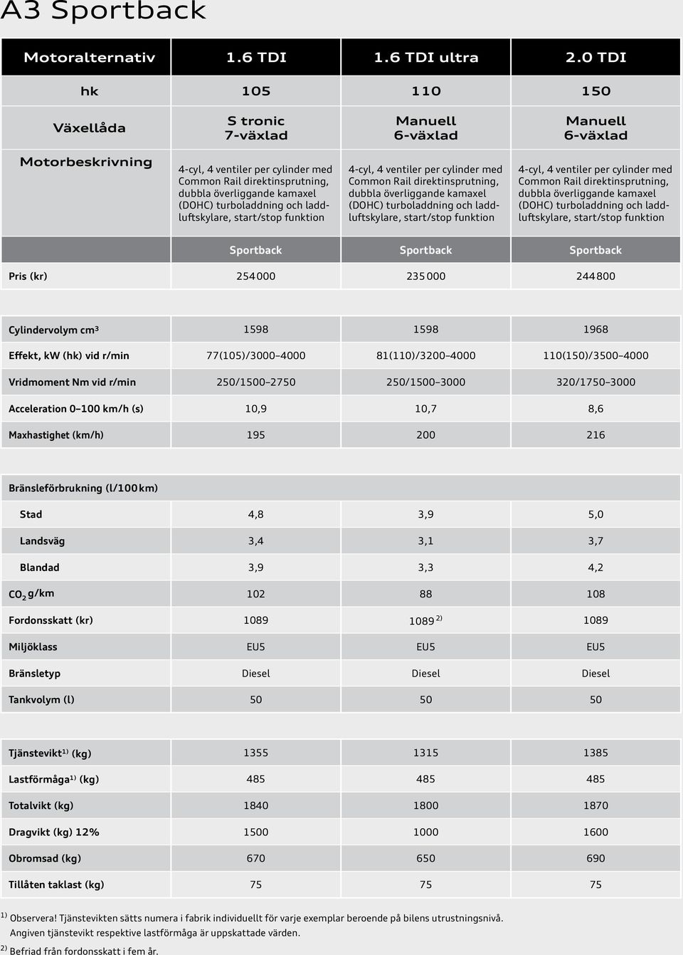 direktinsprutning, dubbla överliggande kamaxel Sportback Sportback Sportback Pris (kr) 254 000 235 000 244 800 Cylindervolym cm 3 1598 1598 1968 Effekt, kw (hk) vid r/min 77(105)/3000 4000