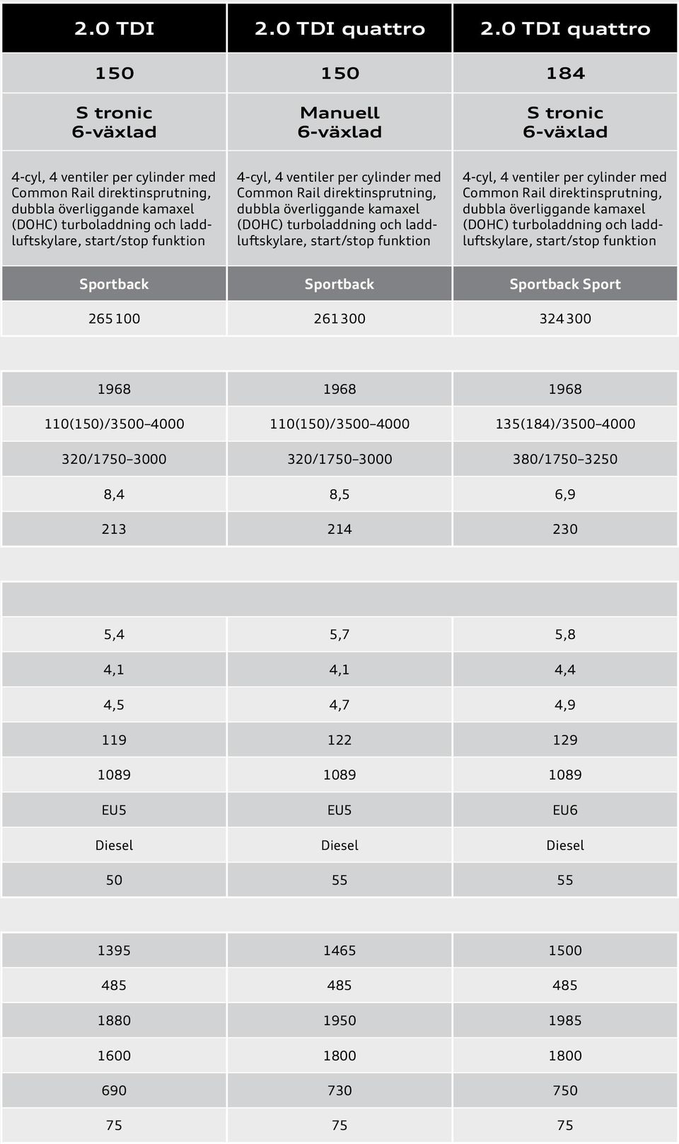 Rail direktinsprutning, dubbla överliggande kamaxel Sportback Sportback Sportback Sport 265 100 261 300 324 300 1968 1968 1968 110(150)/3500 4000