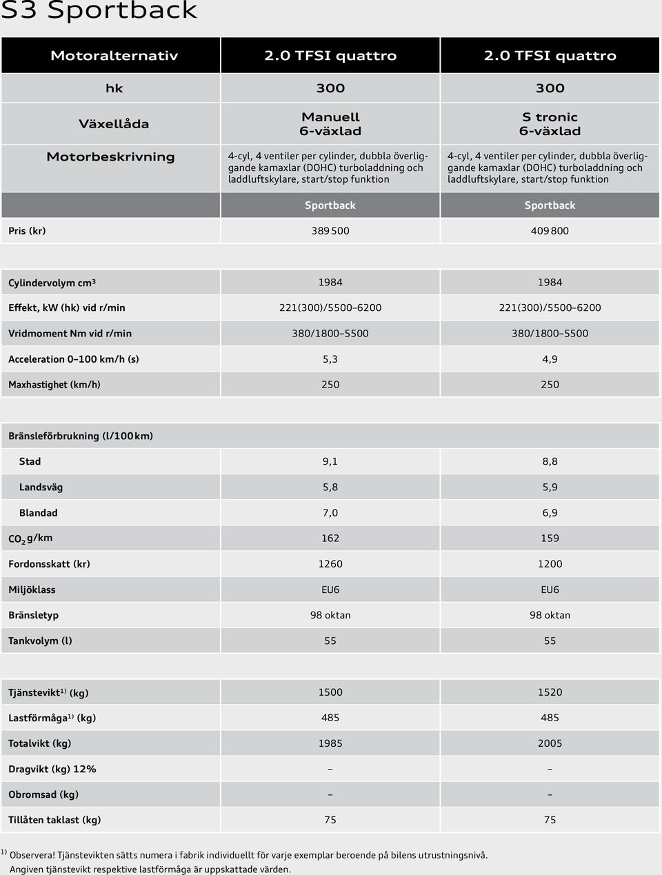 dubbla överliggande kamaxlar (DOHC) turboladdning och laddluftskylare, Sportback Pris (kr) 389 500 409 800 Cylindervolym cm 3 1984 1984 Effekt, kw (hk) vid r/min 221(300)/5500 6200 221(300)/5500 6200