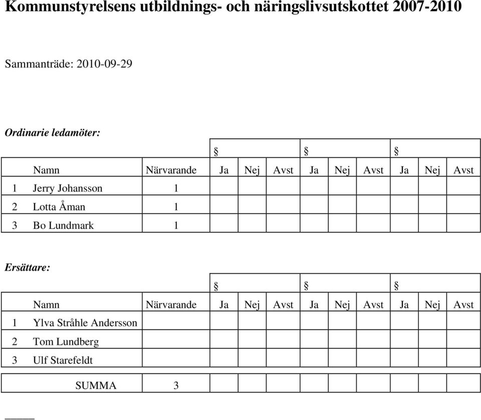 1 Jerry Johansson 1 2 Lotta Åman 1 3 Bo Lundmark 1 Ersättare: Namn Närvarande Ja Nej