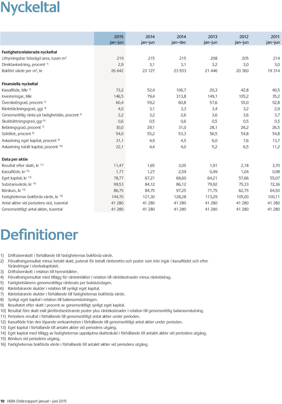 60,4 59,2 60,8 57,6 55,0 52,8 Räntetäckningsgrad, ggr 4) 4,0 3,1 3,3 3,4 3,2 2,9 Genomsnittlig ränta på fastighetslån, procent 5) 2,2 3,2 2,6 3,6 3,6 3,7 Skuldsättningsgrad, ggr 6) 0,6 0,5 0,6 0,5