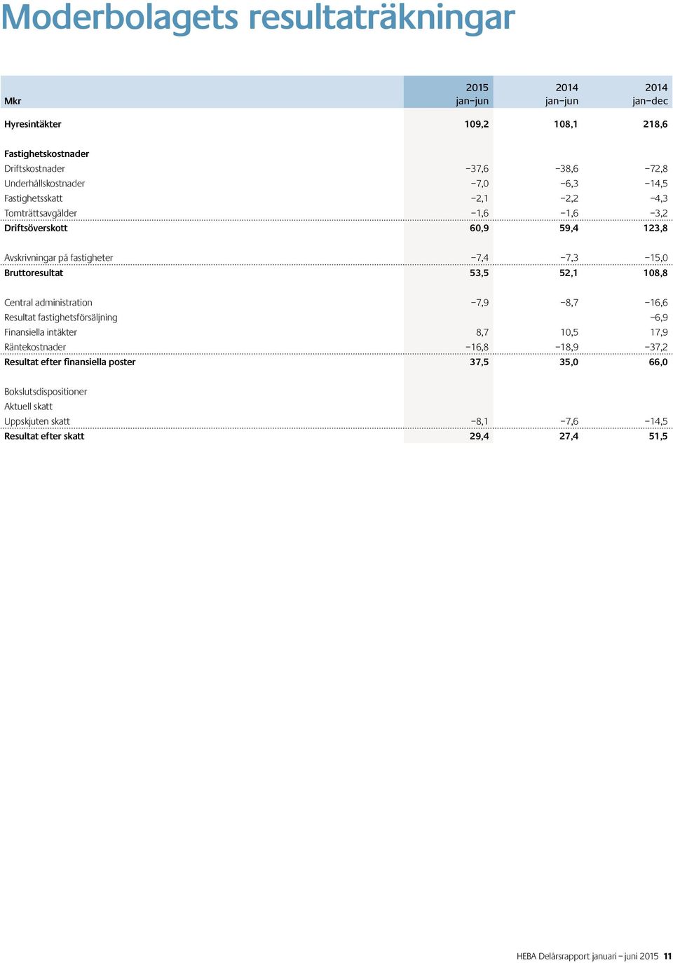 108,8 Central administration 7,9 8,7 16,6 Resultat fastighetsförsäljning 6,9 Finansiella intäkter 8,7 10,5 17,9 Räntekostnader 16,8 18,9 37,2 Resultat efter