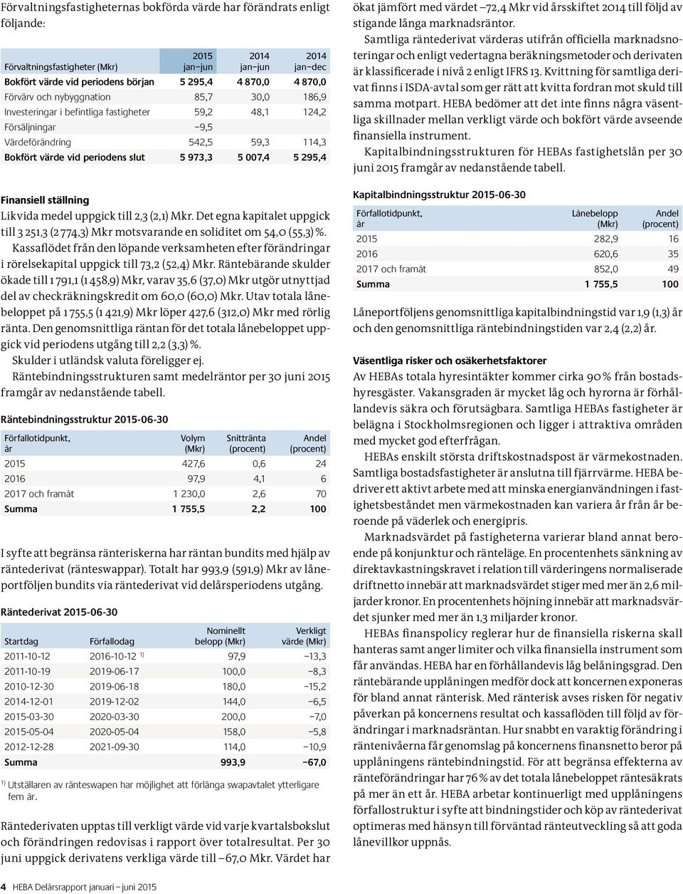 Likvida medel uppgick till 2,3 (2,1) Mkr. Det egna kapitalet uppgick till 3 251,3 (2 774,3) Mkr motsvarande en soliditet om 54,0 (55,3) %.