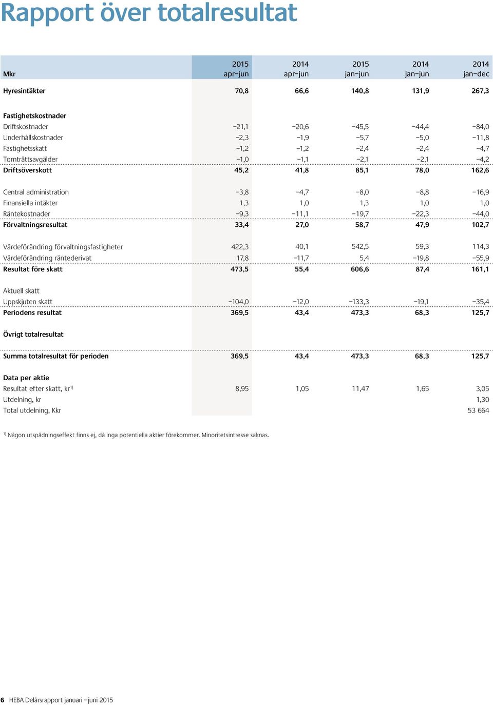 1,0 Räntekostnader 9,3 11,1 19,7 22,3 44,0 Förvaltningsresultat 33,4 27,0 58,7 47,9 102,7 Värdeförändring förvaltningsfastigheter 422,3 40,1 542,5 59,3 114,3 Värdeförändring räntederivat 17,8 11,7