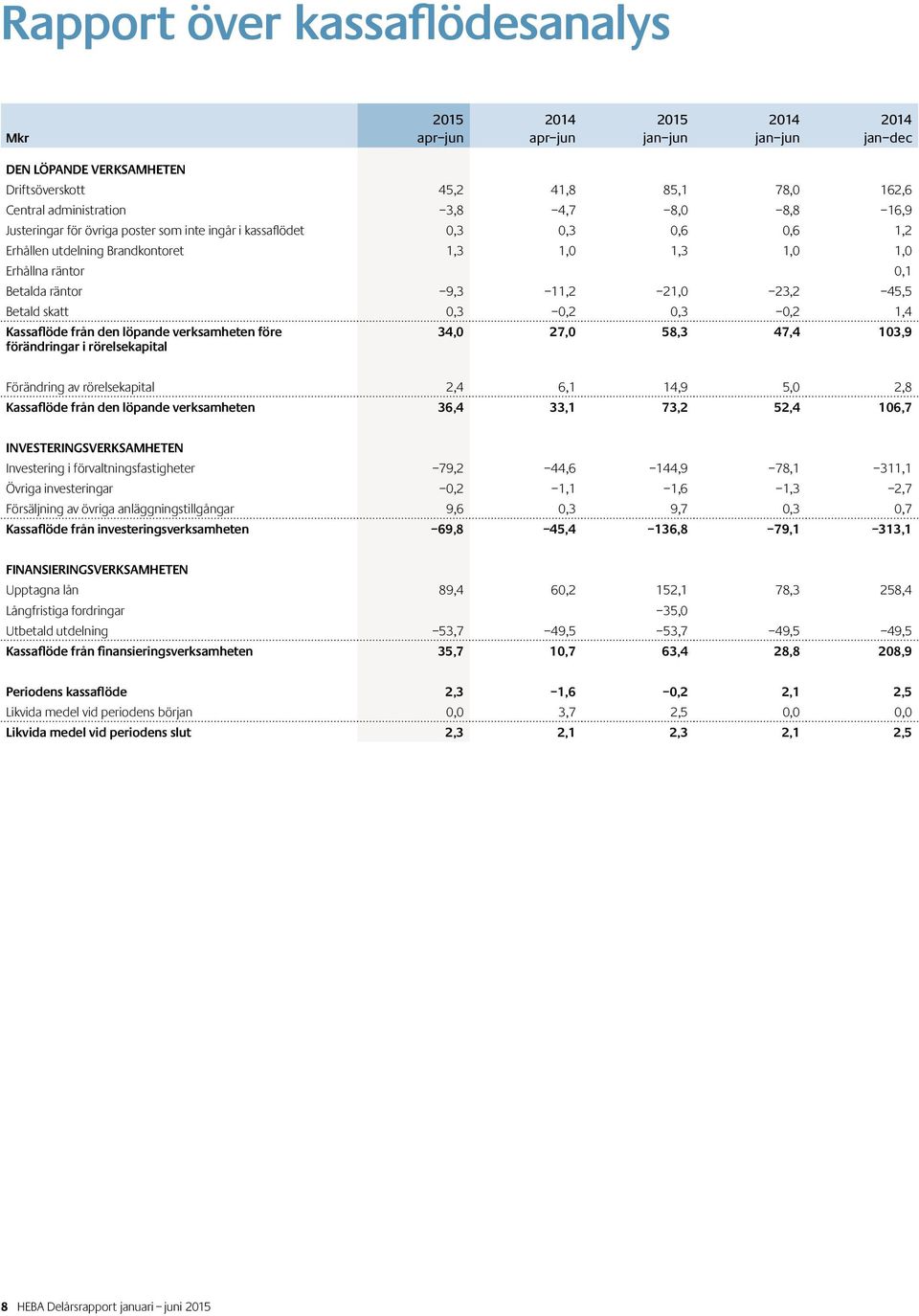 Kassaflöde från den löpande verksamheten före förändringar i rörelsekapital 34,0 27,0 58,3 47,4 103,9 Förändring av rörelsekapital 2,4 6,1 14,9 5,0 2,8 Kassaflöde från den löpande verksamheten 36,4