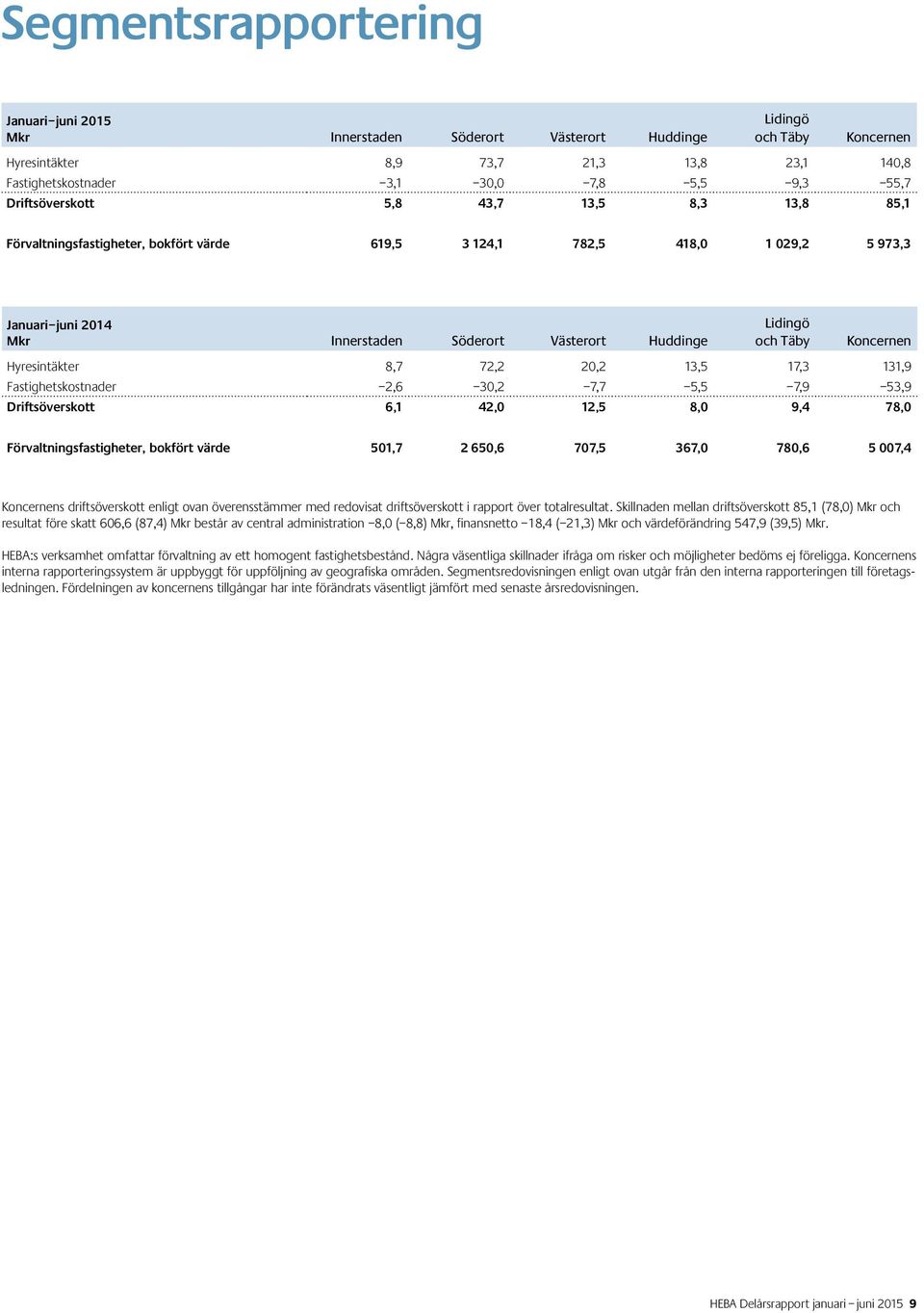 Koncernen Hyresintäkter 8,7 72,2 20,2 13,5 17,3 131,9 Fastighetskostnader 2,6 30,2 7,7 5,5 7,9 53,9 Driftsöverskott 6,1 42,0 12,5 8,0 9,4 78,0 Förvaltningsfastigheter, bokfört värde 501,7 2 650,6