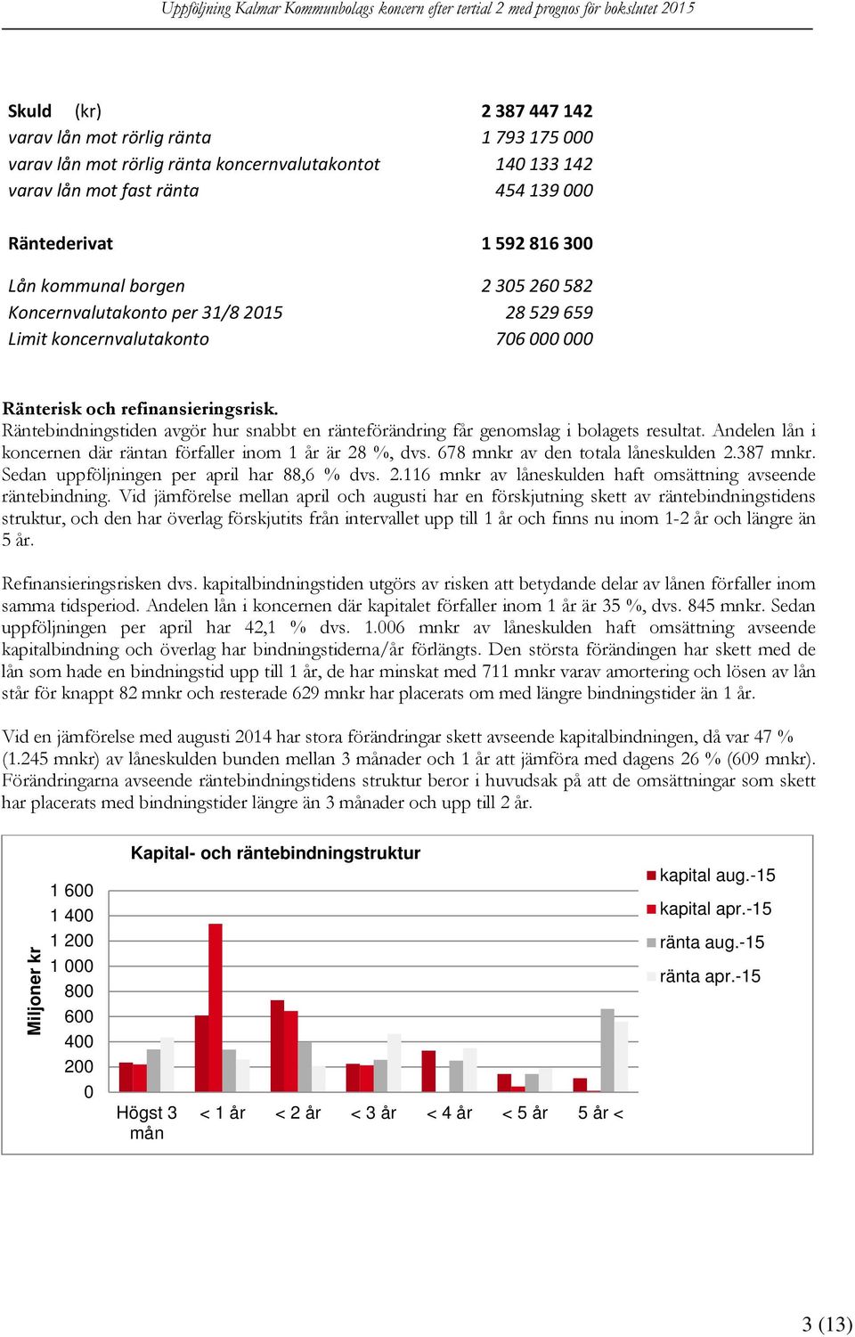 Räntebindningstiden avgör hur snabbt en ränteförändring får genomslag i bolagets resultat. Andelen lån i koncernen där räntan förfaller inom 1 år är 28 %, dvs. 678 mnkr av den totala låneskulden 2.