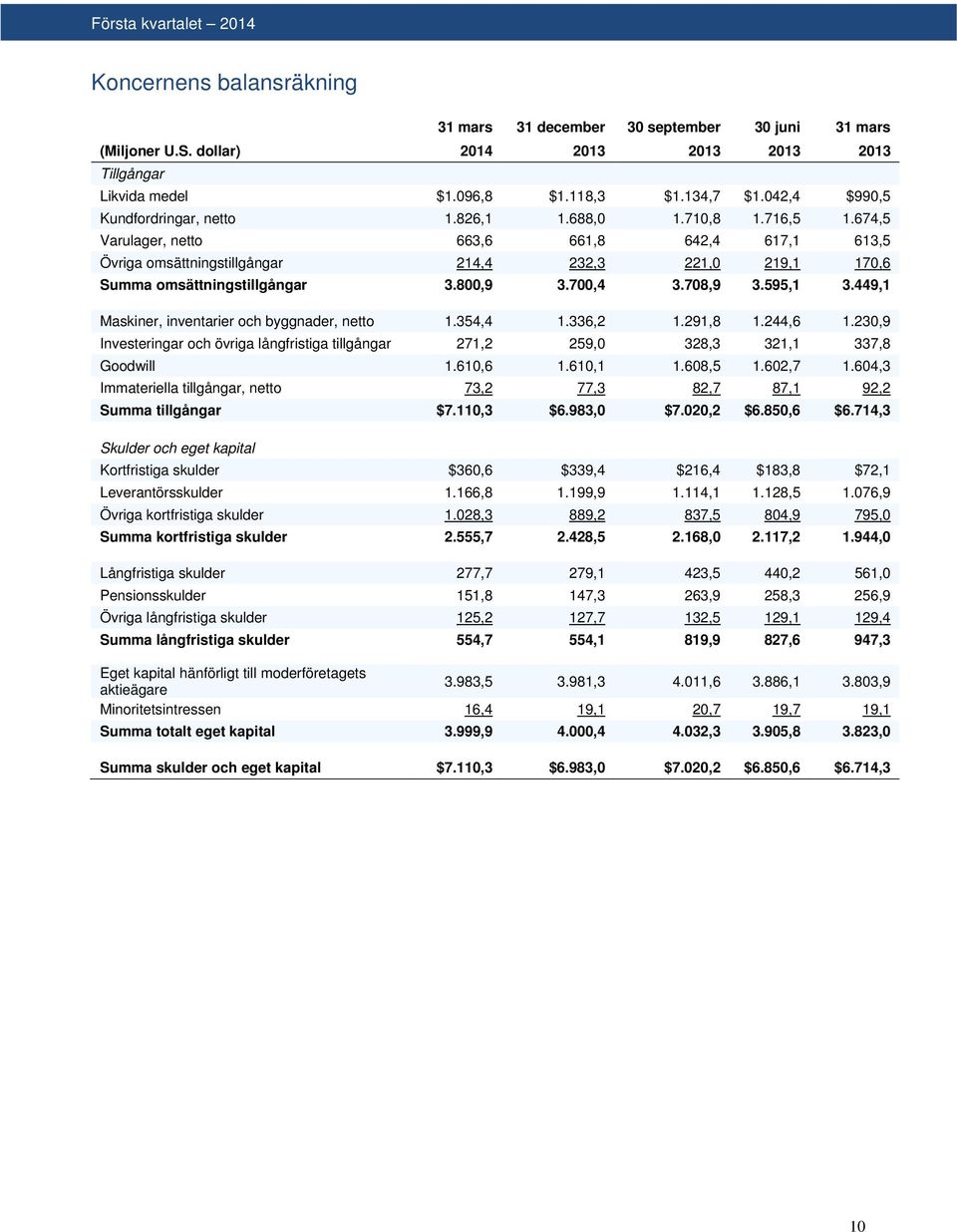 674,5 Varulager, netto 663,6 661,8 642,4 617,1 613,5 Övriga omsättningstillgångar 214,4 232,3 221,0 219,1 170,6 Summa omsättningstillgångar 3.800,9 3.700,4 3.708,9 3.595,1 3.