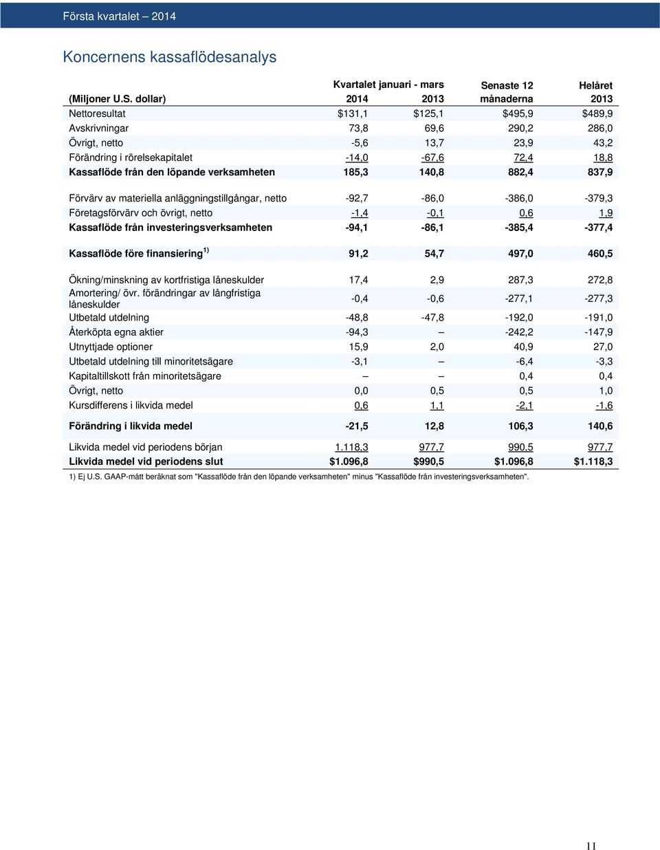 dollar) 2014 2013 månaderna 2013 Nettoresultat $131,1 $125,1 $495,9 $489,9 Avskrivningar 73,8 69,6 290,2 286,0 Övrigt, netto -5,6 13,7 23,9 43,2 Förändring i rörelsekapitalet -14,0-67,6 72,4 18,8