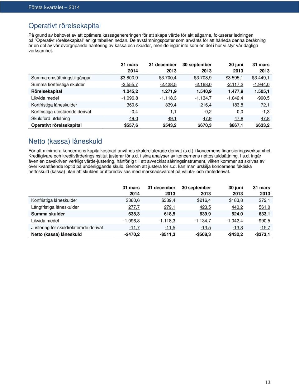 31 mars 31 december 30 september 30 juni 31 mars 2014 2013 2013 2013 2013 Summa omsättningstillgångar $3.800,9 $3.700,4 $3.708,9 $3.595,1 $3.449,1 Summa kortfristiga skulder -2.555,7-2.428,5-2.