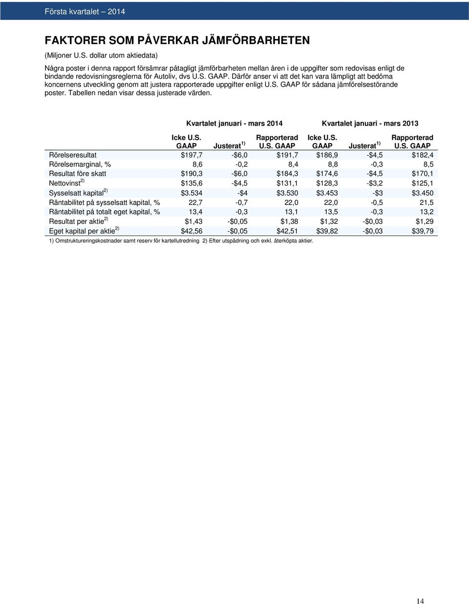 Tabellen nedan visar dessa justerade värden. Kvartalet januari - mars 2014 Kvartalet januari - mars 2013 Icke U.S.