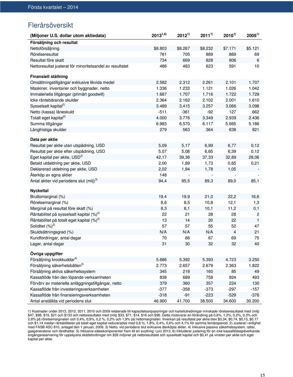 exklusive likvida medel 2.582 2.312 2.261 2.101 1.707 Maskiner, inventarier och byggnader, netto 1.336 1.233 1.121 1.026 1.042 Immateriella tillgångar (primärt goodwill) 1.687 1.707 1.716 1.722 1.