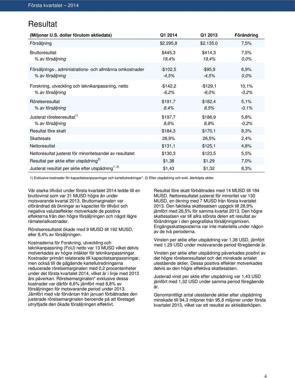 Forskning, utveckling och teknikanpassning, netto -$142,2 -$129,1 10,1% % av försäljning -6,2% -6,0% -0,2% Rörelseresultat $191,7 $182,4 5,1% % av försäljning 8,4% 8,5% -0,1% Justerat rörelseresultat