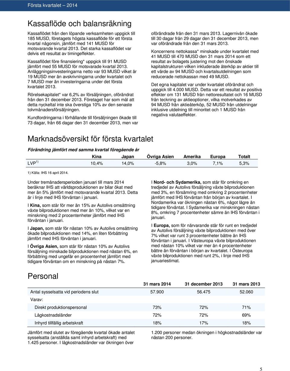 Anläggningsinvesteringarna netto var 93 MUSD vilket är 19 MUSD mer än avskrivningarna under kvartalet och 7 MUSD mer än investeringarna under det första kvartalet 2013.