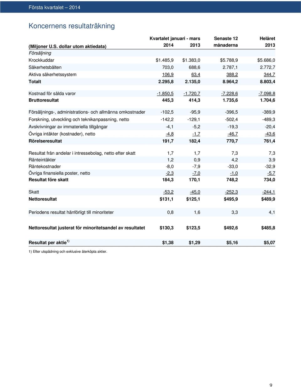 098,8 Bruttoresultat 445,3 414,3 1.735,6 1.