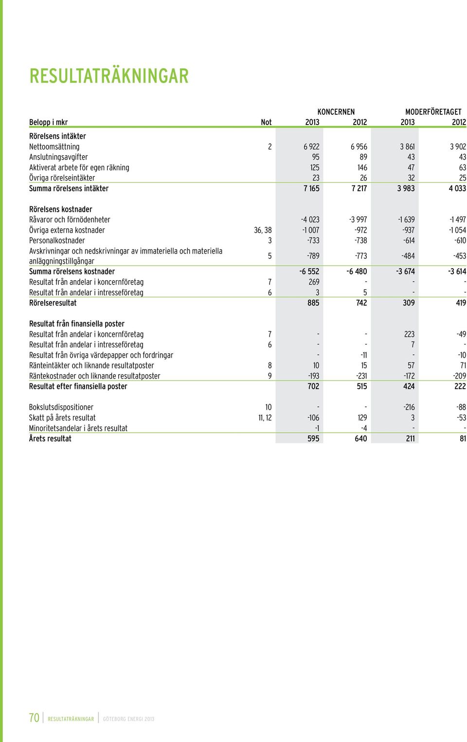 kostnader 36, 38-1 007-972 -937-1 054 Personalkostnader 3-733 -738-614 -610 Avskrivningar och nedskrivningar av immateriella och materiella anläggningstillgångar 5-789 -773-484 -453 Summa rörelsens